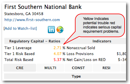 troubled-banks-low-capital-ratios BankProspector shows capital adequacy ratios for banks
