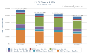 Chart: Late and non-performing commercial real estate loans