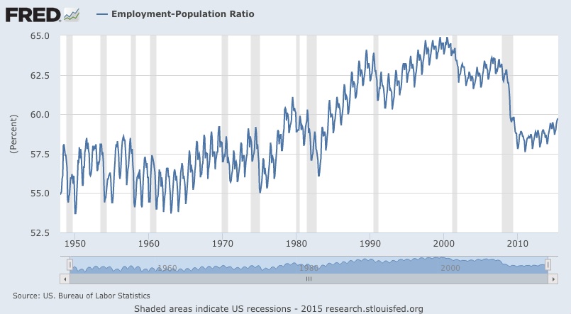Chart of percent total US population employed