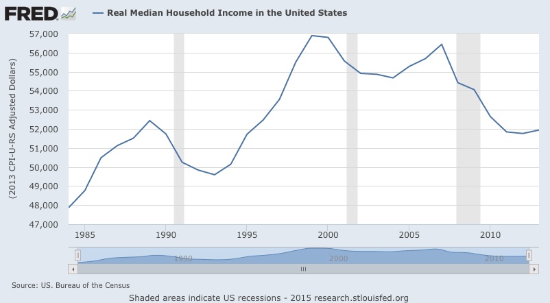 Household Income Chart 2015