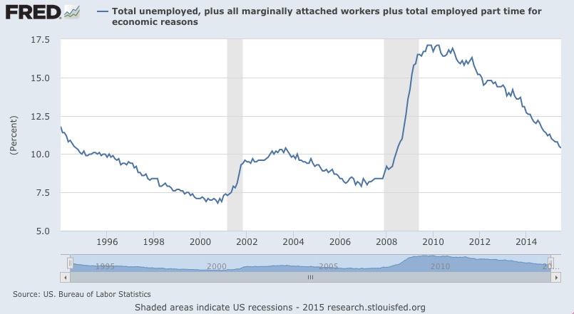 Real unemployment rate for 2015