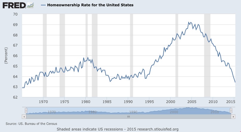 Homeownership rate in the U.S. chart 2015