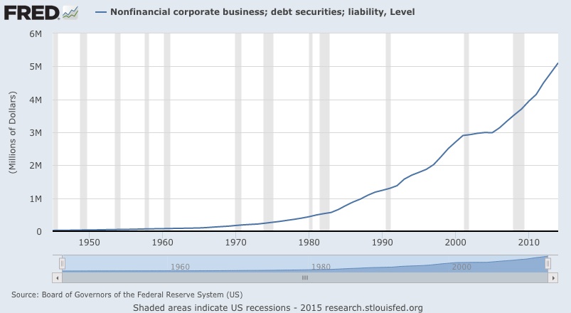 business debt chart - debt is soaring in 2015
