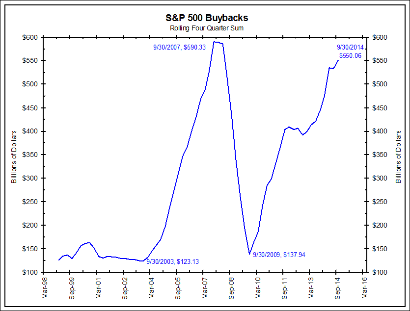 chart of corporate buybacks 2015