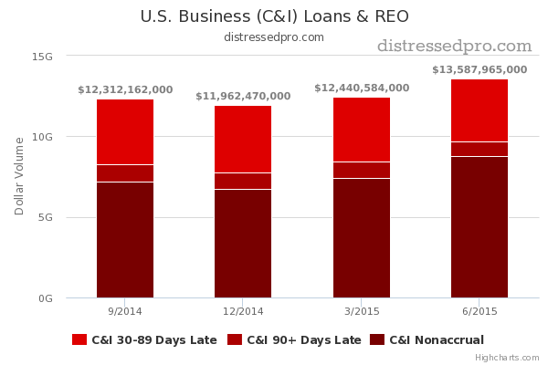 chart of non-performing business loans on the rise in 2015