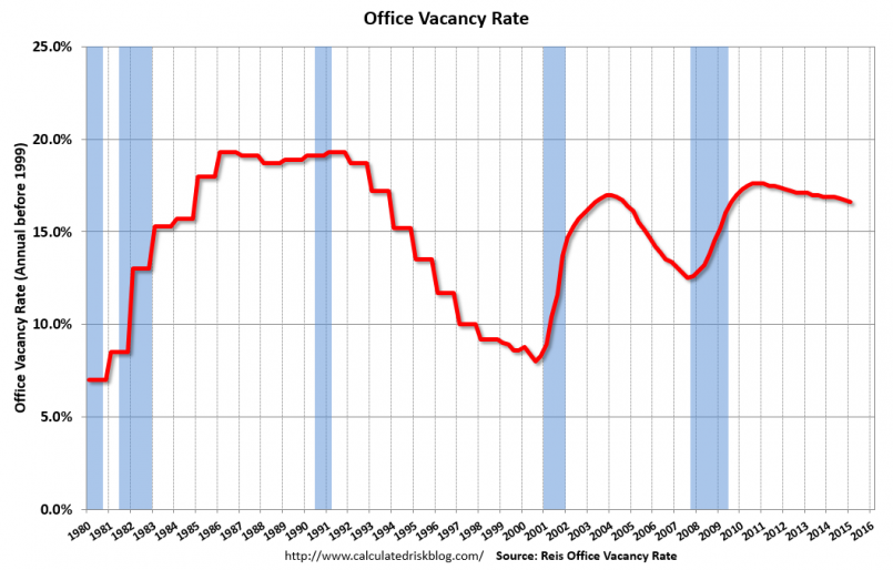 chart of office vacancy rate in the U.S. 2015
