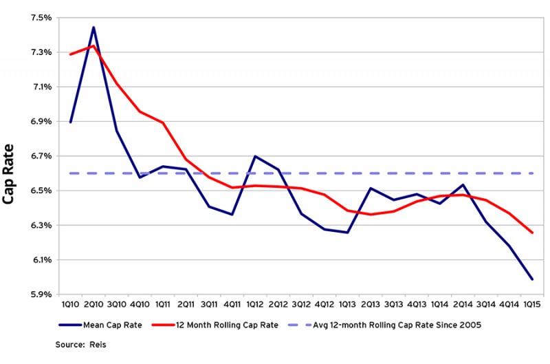 Office cap rate chart 2015